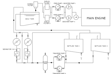 Fuel Oil System